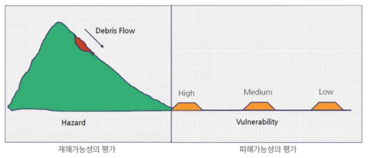 위험(risk) = C × F(재해가능성, 피해가능성)