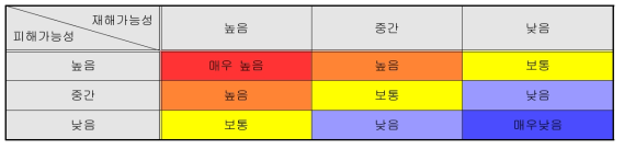 정성적 위험평가