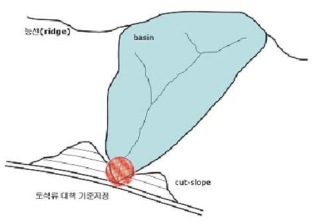 평가대상 구간 정의