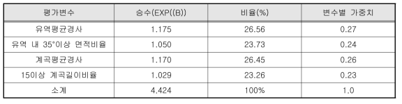 로지스틱 회귀분석을 통한 평가항목별 상대적 가중치 결정