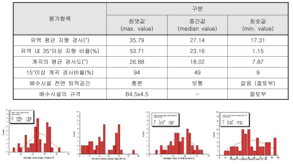 평가인자별 배점구간 결정