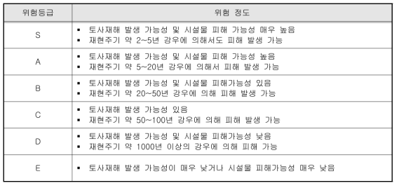 위험등급을 6개로 구분하고 위험 정도 의미 부여(김경석 & 장현익, 2010)