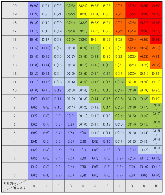 평가점수와 위험등급의 관계 제시(risk ranking matrix)(김경석 & 장현익, 2010)