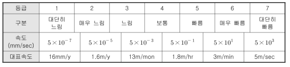 질량 이동속도에 따른 등급 구분