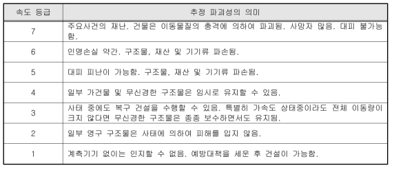 이동 속도에 따른 파괴 구분