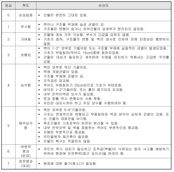 손상도 등급(Alexander, 1986)