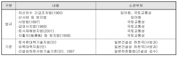 일본의 사방사업 관리규정