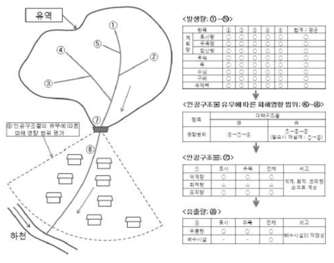 토석류에 의한 재해영향 평가 방법