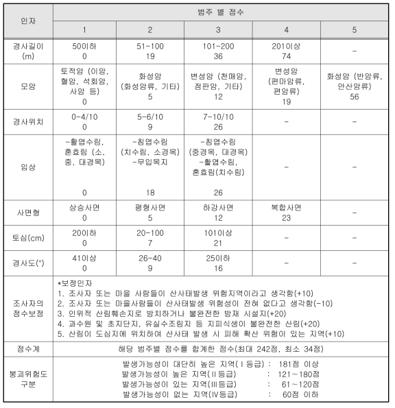 산림청의 산사태 판정표