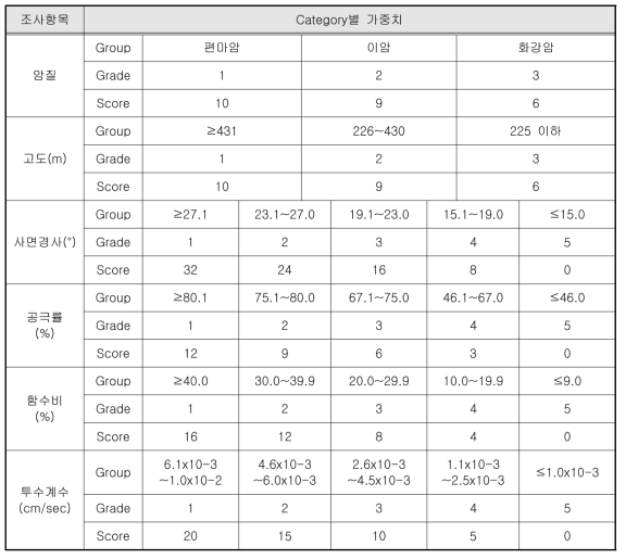 다기준 의사결정 분석기법을 이용한 평가표