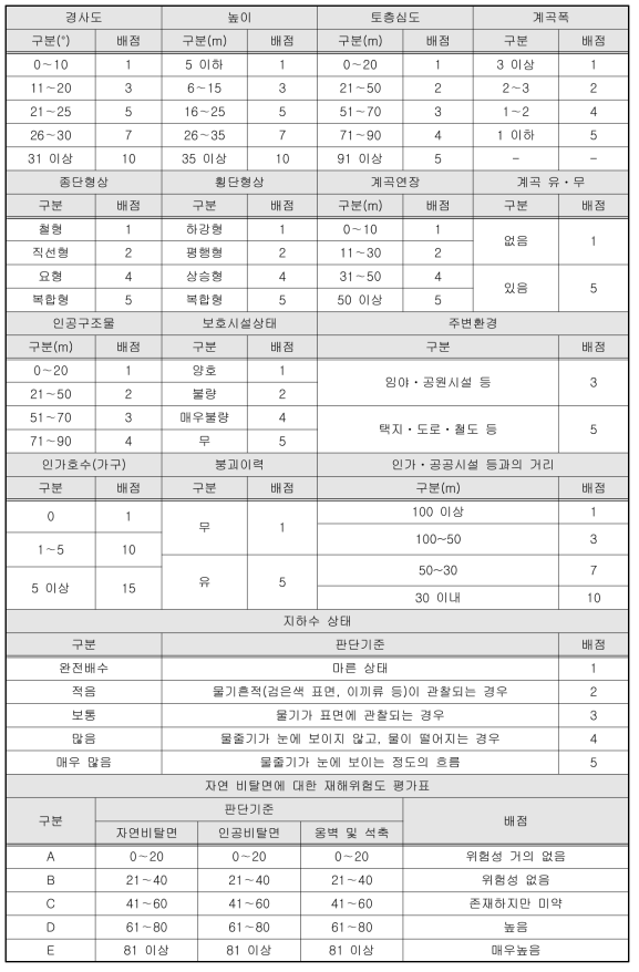 행정안전부(구 소방방재청) 재해위험도 평가표