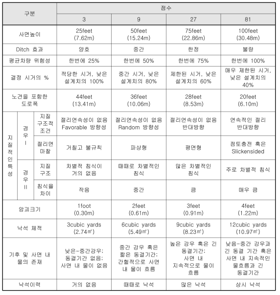 미국의 낙석위험평가법(RHRS) 방법에 의한 평가표