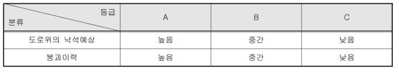 RHRS 방법의 안전도 평가