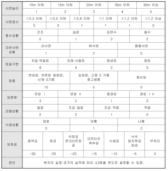 일본의 사면안정성 평가 채점표