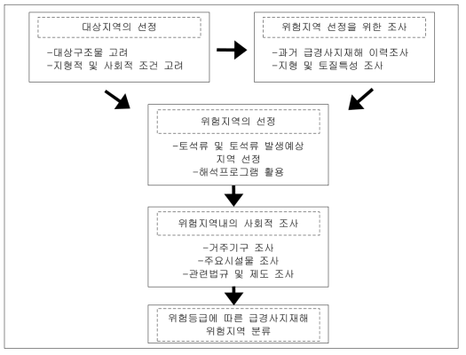 급경사지재해 위험지역 선정기준 검토 시 고려사항