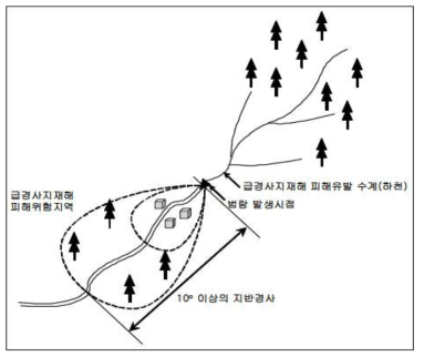 급경사지재해 발생 시 피해위험지역의 선정기준