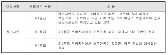 급경사지재해 피해위험 예상지역의 등급분류