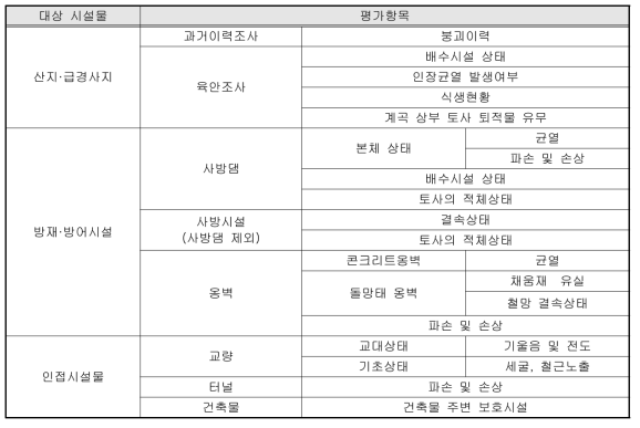 도출된 최종 평가항목