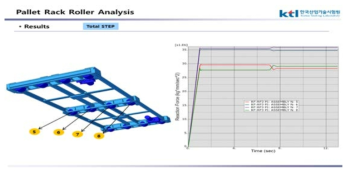 Pallet Rack Roller Analysis-Results