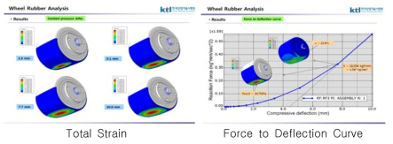 Wheel Rubber Analysis-Results