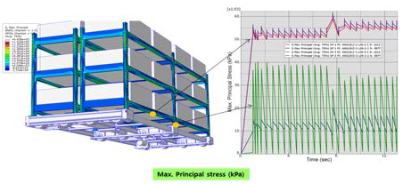 Pallet Rack Ass`y-Multi Step Implicit Dynamic Analysis, 한국산업기술시험원