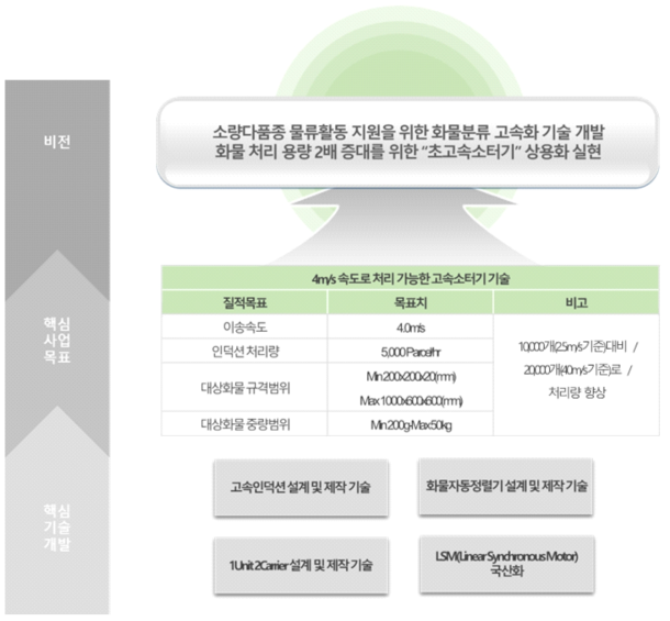 속도처리가 가능한 고속소터기 기술 연구비전 및 목표