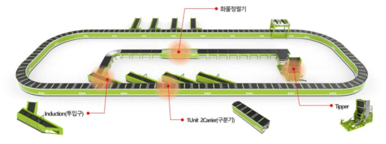 크로스벨트 소터 기술개발 핵심장비