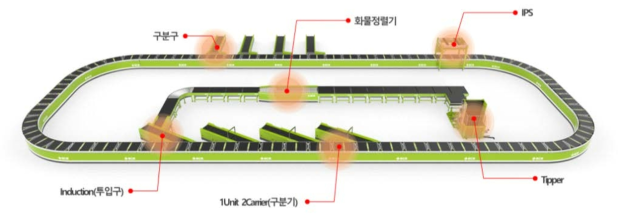 크로스벨트 소터 Test-bed 핵심장비