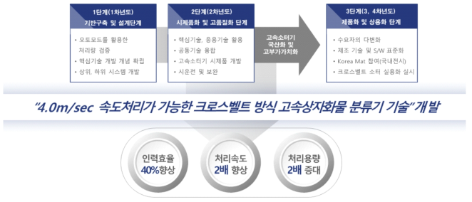 연차별 연구개발 방향