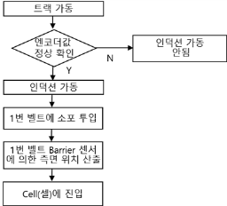 Induction 제어알고리즘 자동