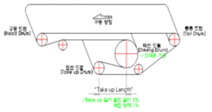 화물정렬기 설계 검토