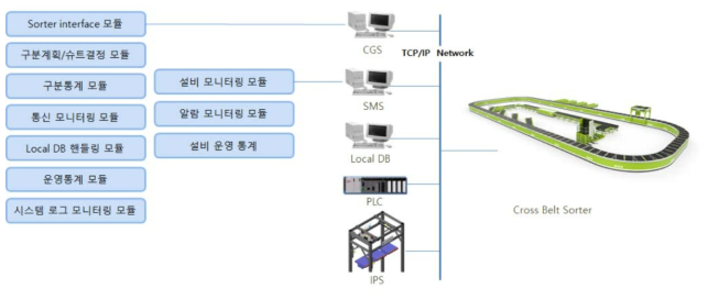 크로스벨트 소터 상위 시스템 구성도(CGS, SMS)