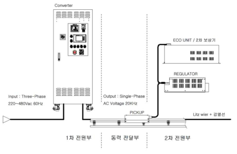 Converter 구성 및 개념도