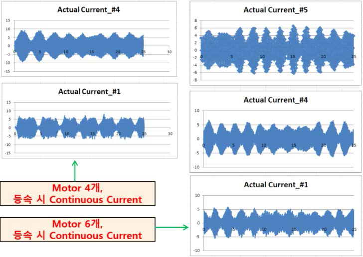 현장에서 측정된 모터의 Continuous Current