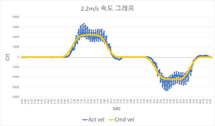 2.2m/s 속도 테스트 그래프