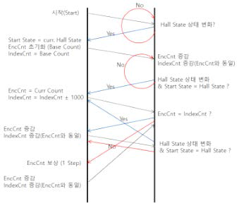 보상 알고리즘 흐름도