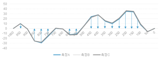 광학식 Encoder 대비, LSM 오차 측정