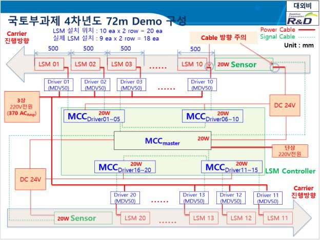 4차년도 크로스벨트 소터용 LSM 구성도