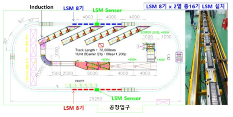 크로스벨트 소터 LSM 장착위치, 수량