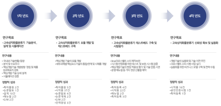 정성적, 정량적 연구 성과