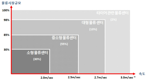 국내 크로스벨트 소터 물류시장규모