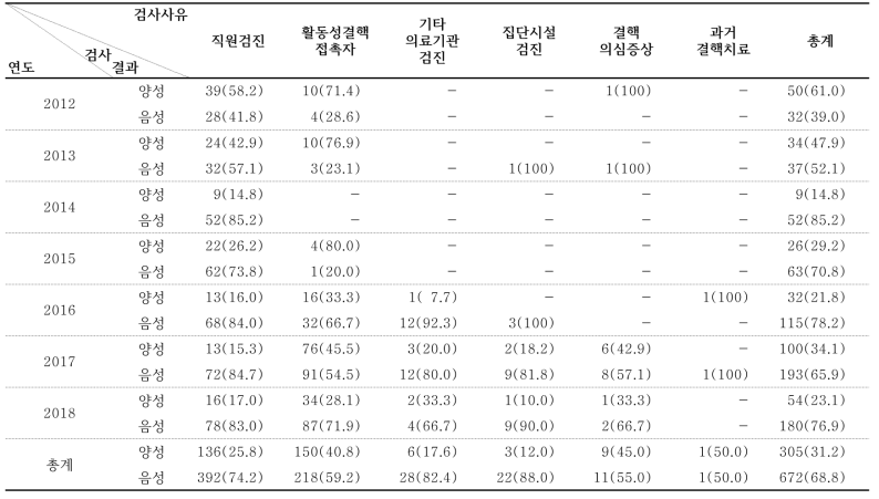 연도별 검사사유에 따른 잠복결핵 양성률 (%)