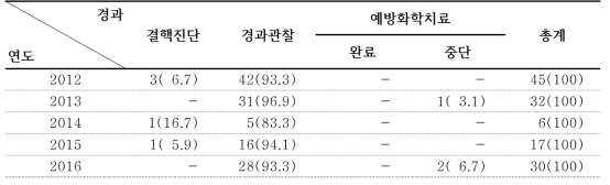 연도별 IGRA 양성자 진료결과 (%)