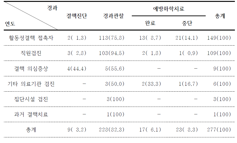 검사사유별 IGRA 양성자 진료결과 (%)