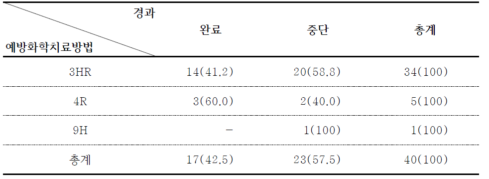 예방화학치료 방법별 경과 (%)