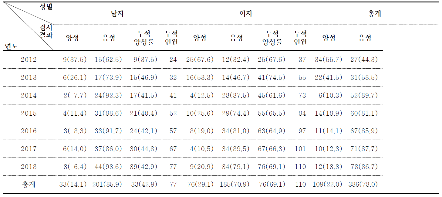 일개 국립결핵병원 종사자들의 누적 IGRA 양성률 (%)