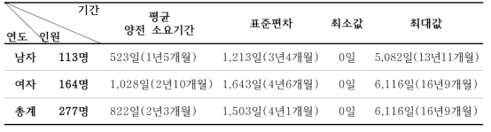 일개 국립결핵병원 종사자들의 평균 IGRA 양전 소요기간