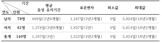 일개 국립결핵병원 종사자들의 평균 IGRA 음성 유지기간