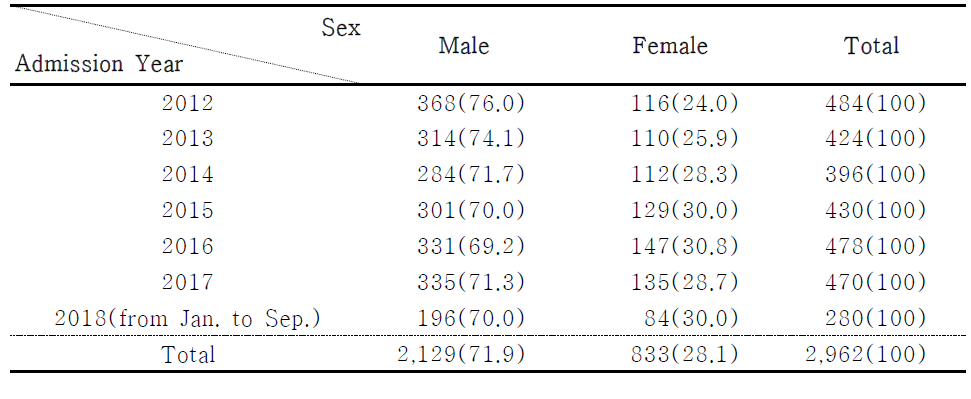 Classification of Patients by Admission year & Sex (%)