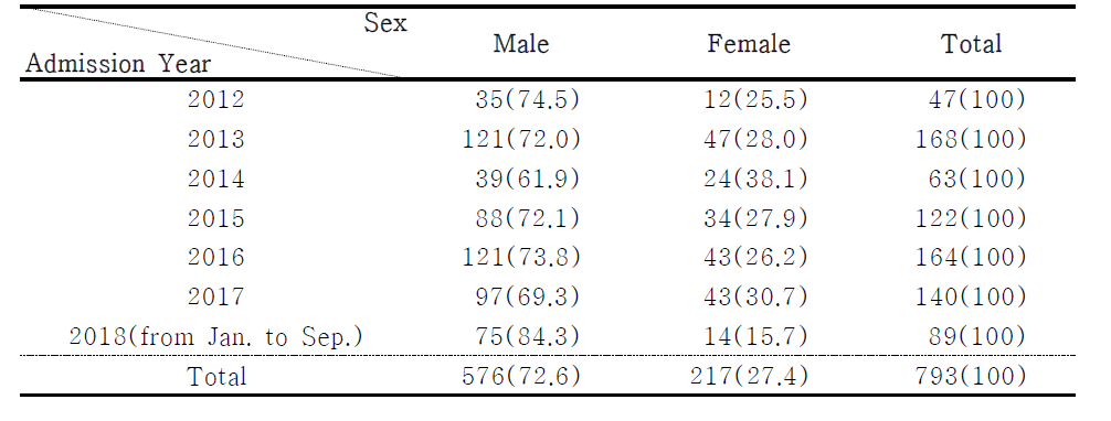 Assay for Identification of NTM by Admission year & Sex (patient Numbers) (%)